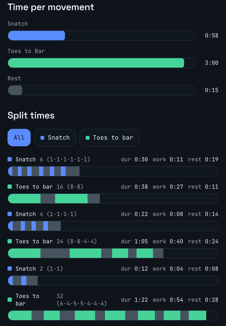 Dig deeper view showing time per movement and split times